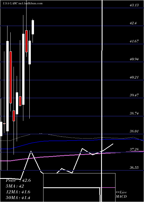  monthly chart GermanAmerican
