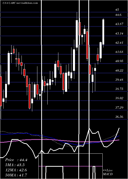  weekly chart GermanAmerican