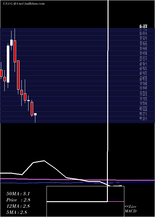  monthly chart GaiaInc