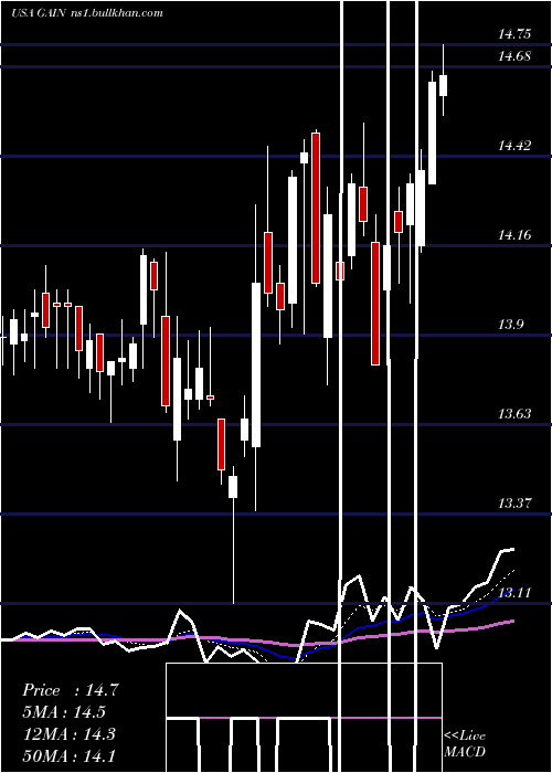  Daily chart GladstoneInvestment