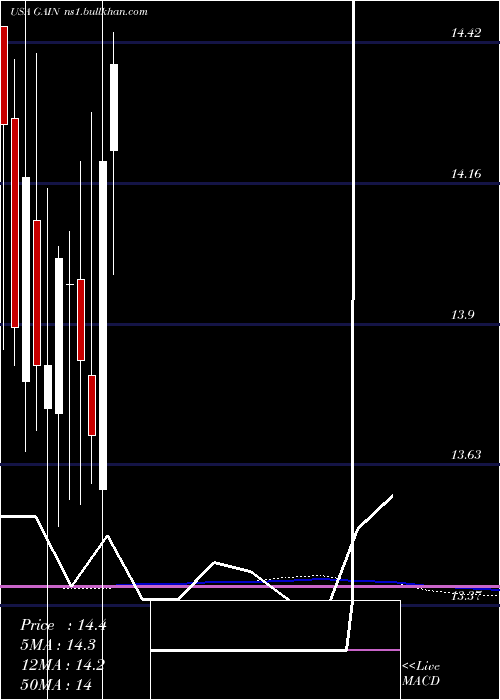  monthly chart GladstoneInvestment
