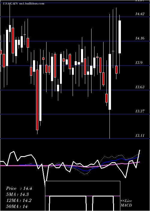  weekly chart GladstoneInvestment