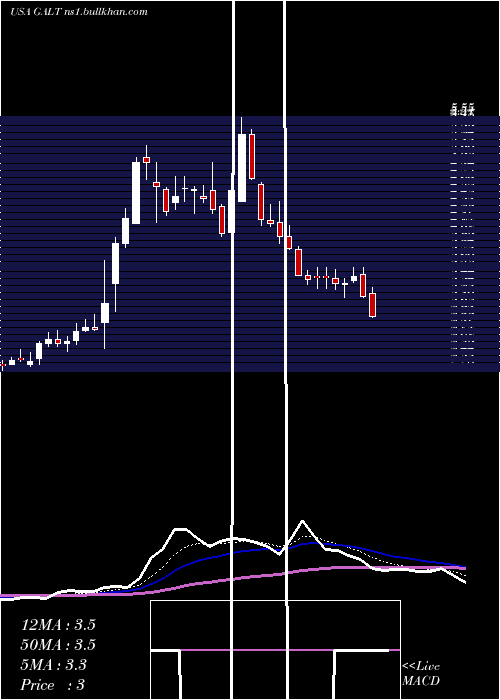  Daily chart GalectinTherapeutics
