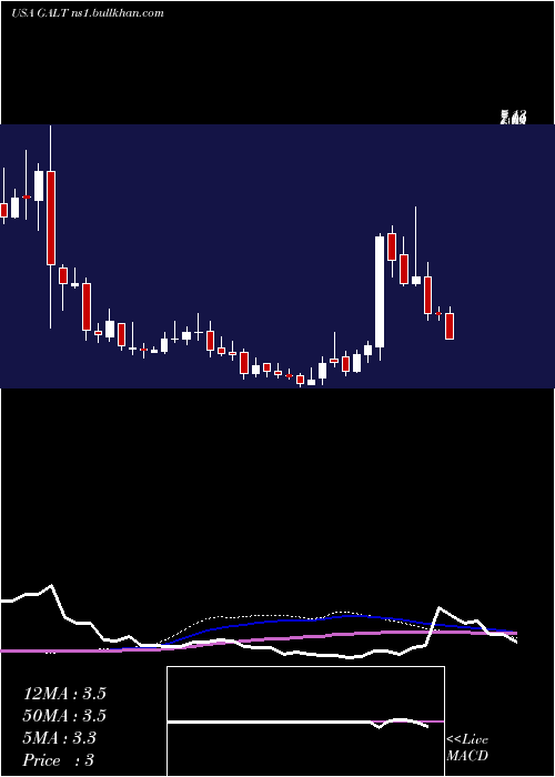  weekly chart GalectinTherapeutics