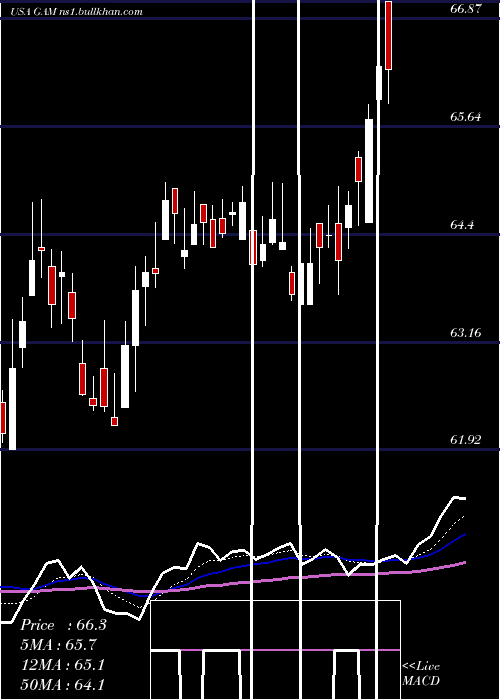  Daily chart GeneralAmerican