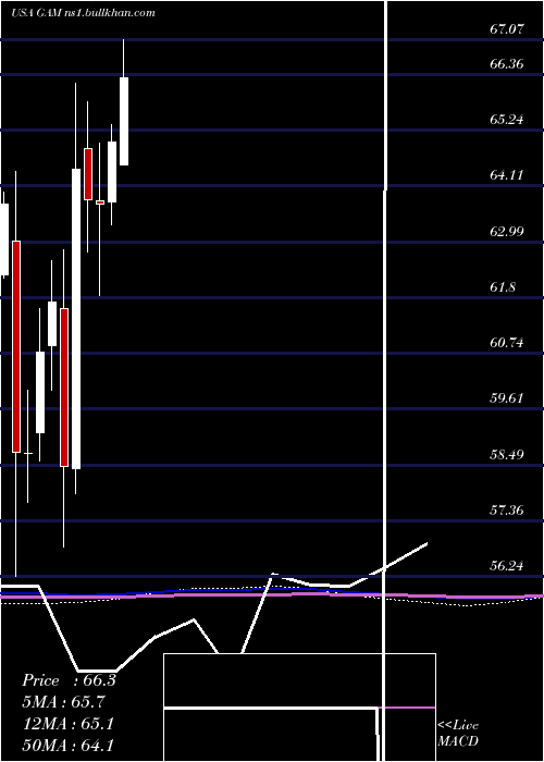  monthly chart GeneralAmerican