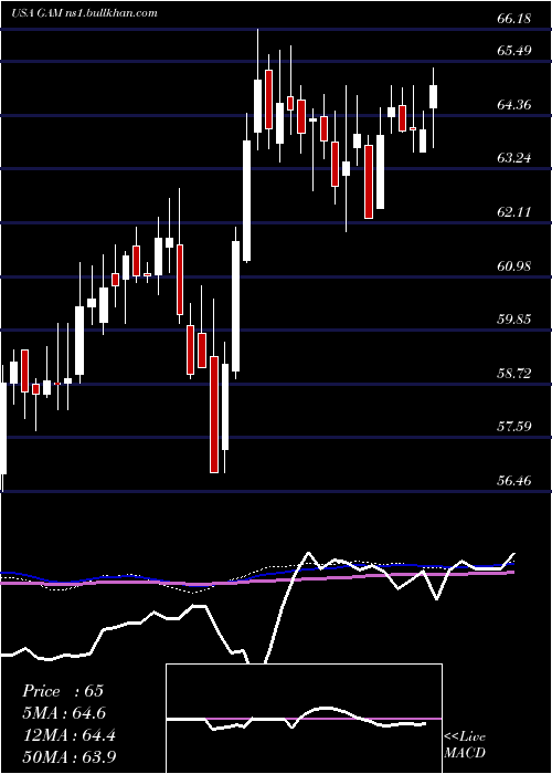  weekly chart GeneralAmerican
