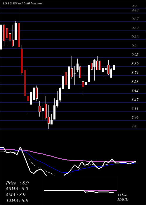  Daily chart StealthgasInc