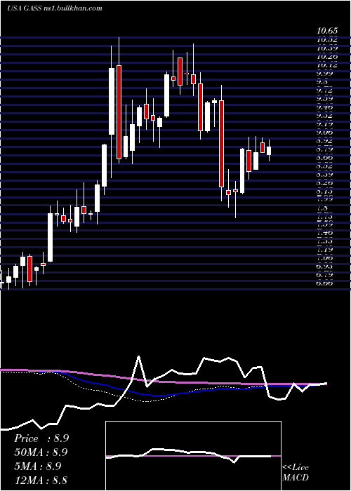  weekly chart StealthgasInc
