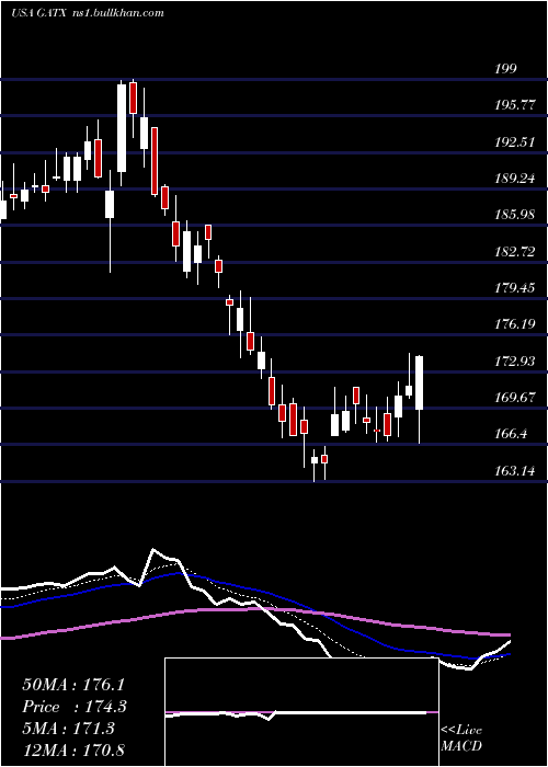  Daily chart GatxCorporation