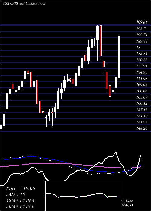  weekly chart GatxCorporation
