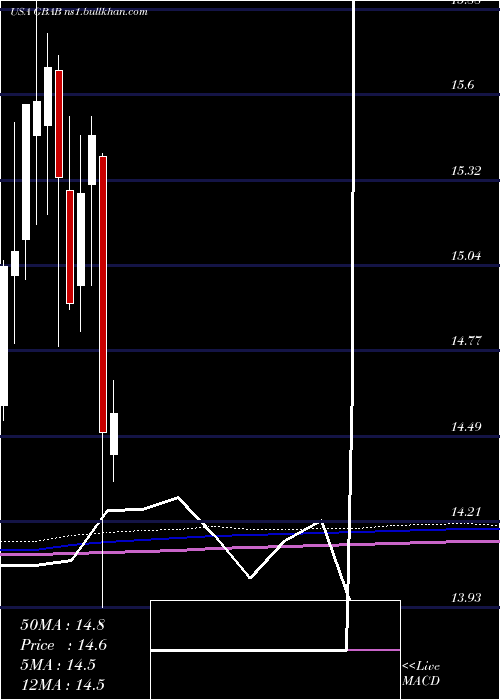  monthly chart GuggenheimTaxable