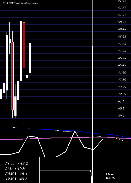  monthly chart GlacierBancorp