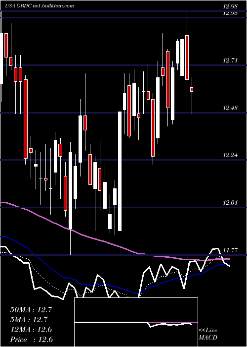  Daily chart GolubCapital