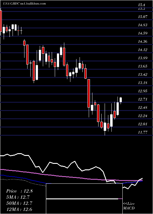  weekly chart GolubCapital