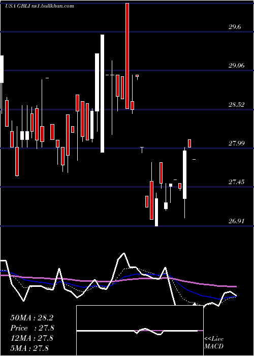  Daily chart GlobalIndemnity