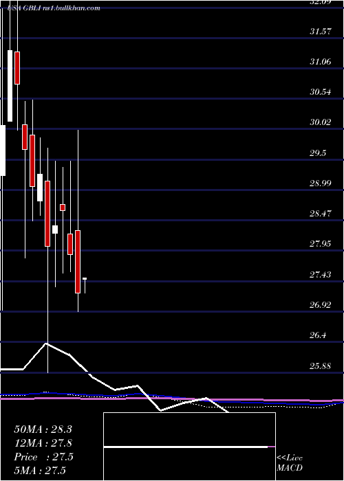  monthly chart GlobalIndemnity