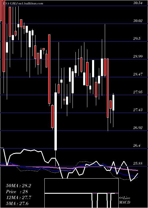  weekly chart GlobalIndemnity