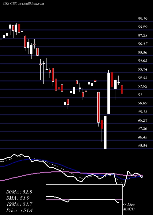  Daily chart GreenbrierCompanies