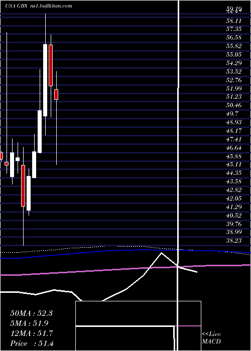  monthly chart GreenbrierCompanies