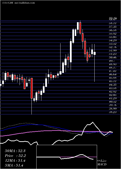  weekly chart GreenbrierCompanies