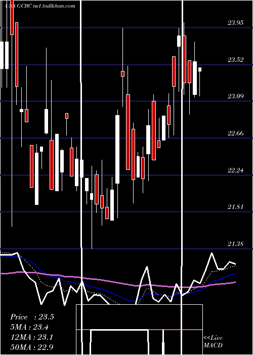  Daily chart GreeneCounty
