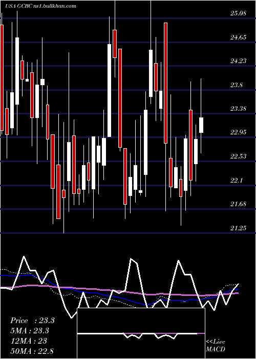  weekly chart GreeneCounty