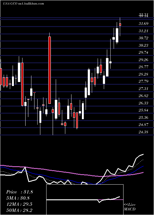  Daily chart GenescoInc