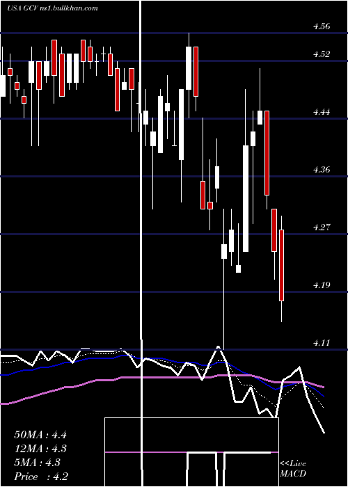  Daily chart GabelliConvertible