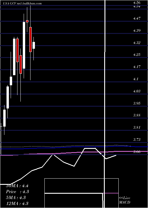  monthly chart GabelliConvertible