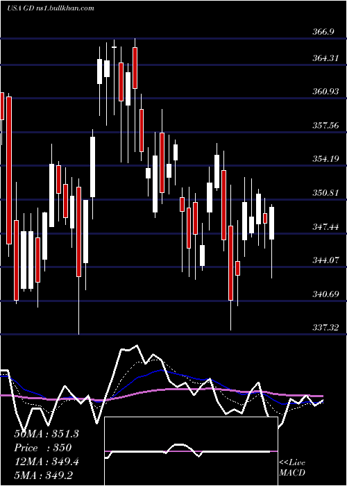  Daily chart GeneralDynamics