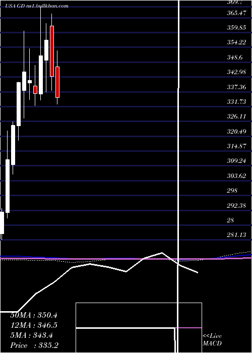  monthly chart GeneralDynamics