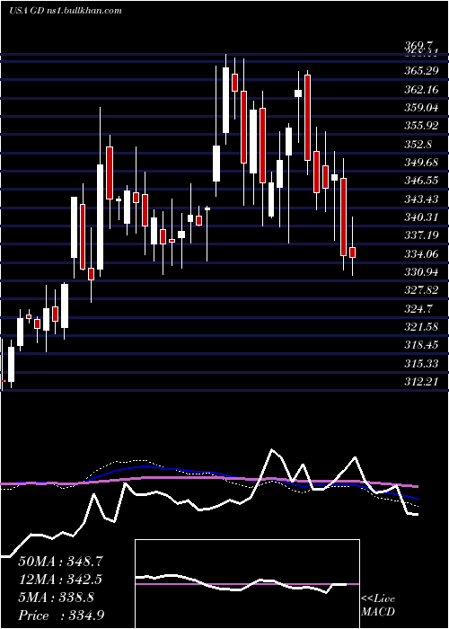  weekly chart GeneralDynamics