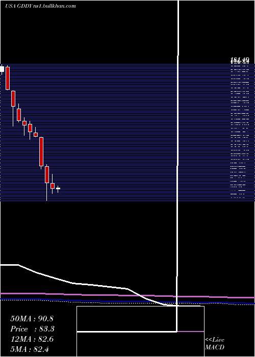  monthly chart GodaddyInc