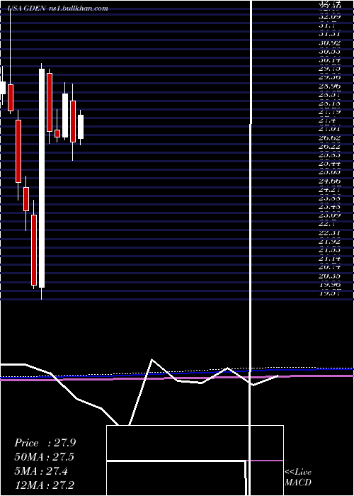  monthly chart GoldenEntertainment