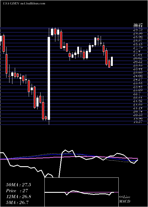  weekly chart GoldenEntertainment