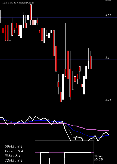  Daily chart GdlFund