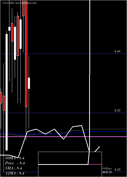  monthly chart GdlFund