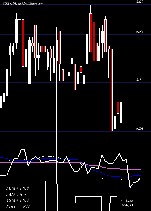  weekly chart GdlFund