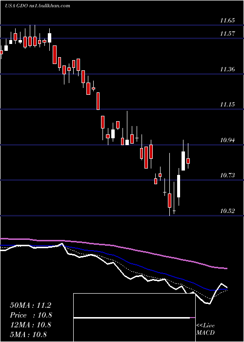  Daily chart WesternAsset