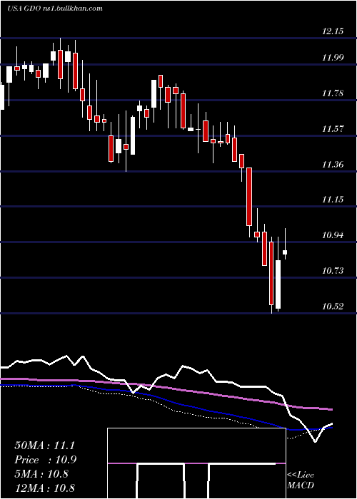  weekly chart WesternAsset