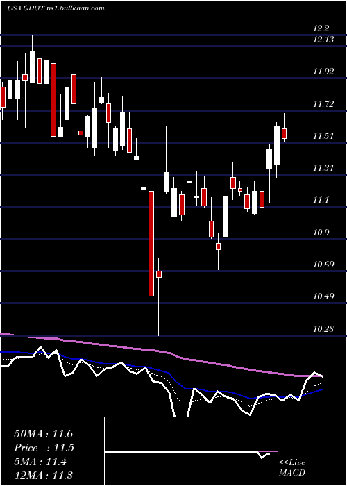  Daily chart GreenDot