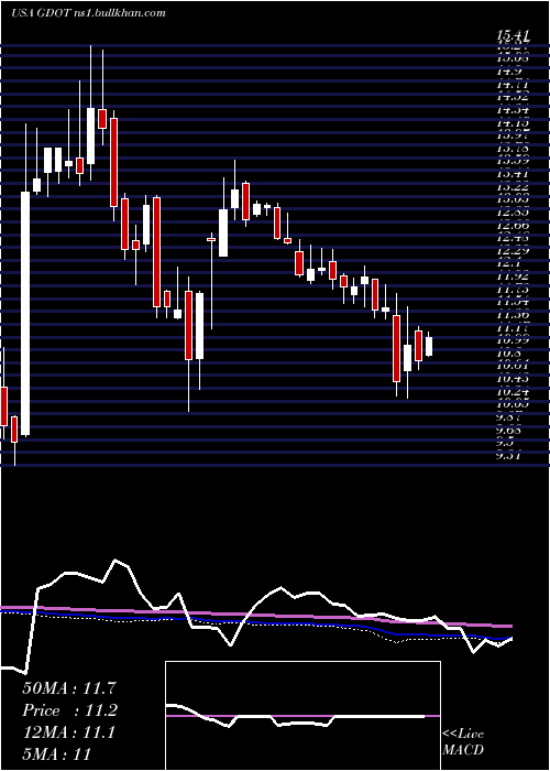  weekly chart GreenDot