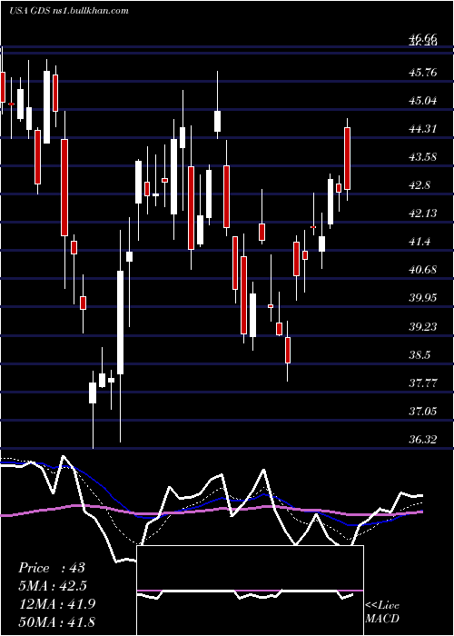  Daily chart GdsHoldings
