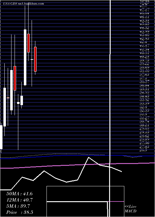  monthly chart GdsHoldings