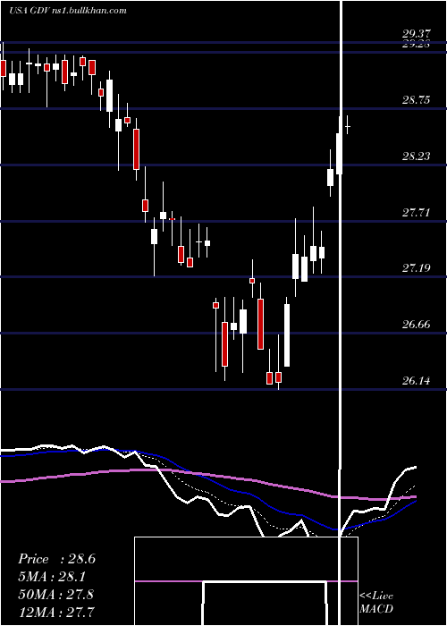  Daily chart GabelliDividend