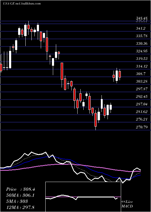  Daily chart GeneralElectric
