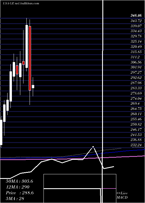  monthly chart GeneralElectric