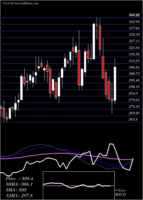  weekly chart GeneralElectric