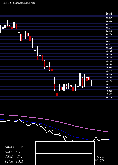  Daily chart GreatElm